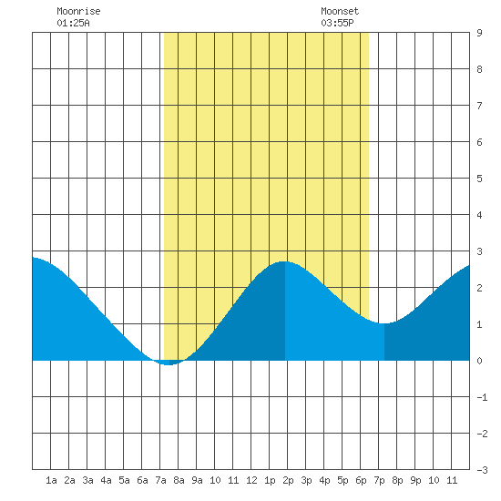 False River tide chart for Wednesday, October 15, 2025