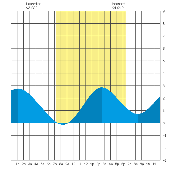 False River tide chart for Thursday, October 16, 2025
