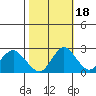 False River tide chart for Saturday, October 18, 2025