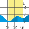 False River tide chart for Wednesday, October 1, 2025