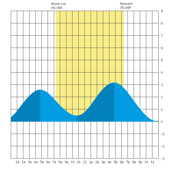 False River tide chart for Monday, October 20, 2025