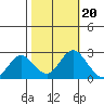 False River tide chart for Monday, October 20, 2025