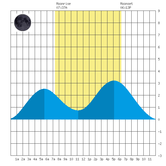 False River tide chart for Tuesday, October 21, 2025