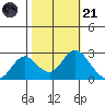 False River tide chart for Tuesday, October 21, 2025