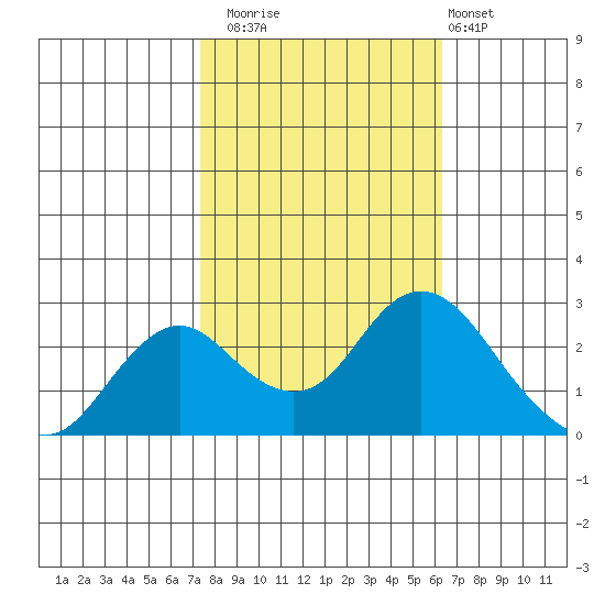 False River tide chart for Wednesday, October 22, 2025