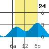 False River tide chart for Friday, October 24, 2025