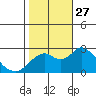 False River tide chart for Monday, October 27, 2025