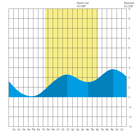False River tide chart for Tuesday, October 28, 2025