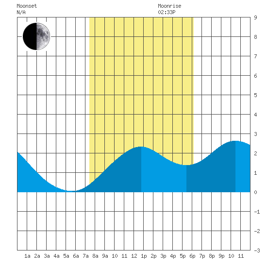 False River tide chart for Wednesday, October 29, 2025