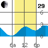 False River tide chart for Wednesday, October 29, 2025