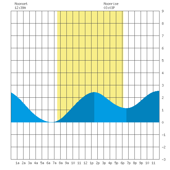 False River tide chart for Thursday, October 30, 2025