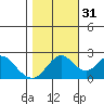 False River tide chart for Friday, October 31, 2025