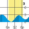 False River tide chart for Friday, October 3, 2025