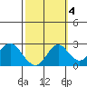 False River tide chart for Saturday, October 4, 2025