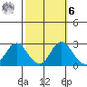 False River tide chart for Monday, October 6, 2025