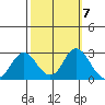 False River tide chart for Tuesday, October 7, 2025