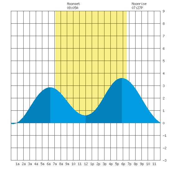 False River tide chart for Wednesday, October 8, 2025