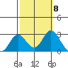 False River tide chart for Wednesday, October 8, 2025