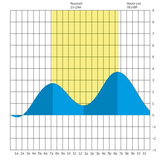 False River tide chart for Thursday, October 9, 2025
