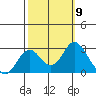 False River tide chart for Thursday, October 9, 2025