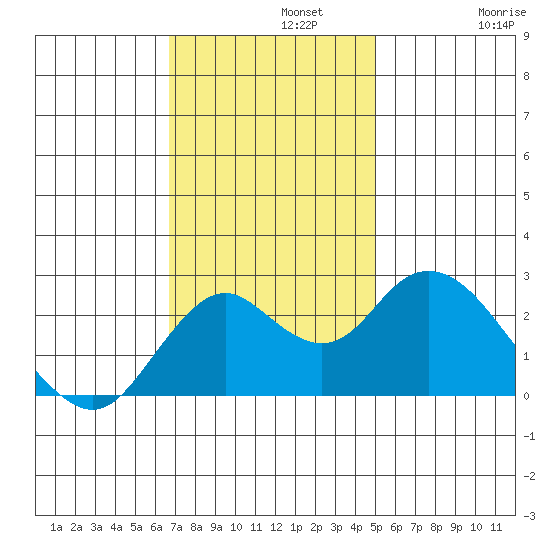 False River tide chart for Monday, November 10, 2025