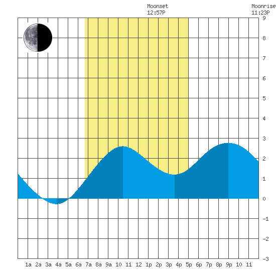 False River tide chart for Tuesday, November 11, 2025