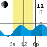 False River tide chart for Tuesday, November 11, 2025
