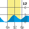 False River tide chart for Wednesday, November 12, 2025