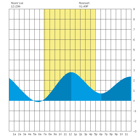 False River tide chart for Thursday, November 13, 2025