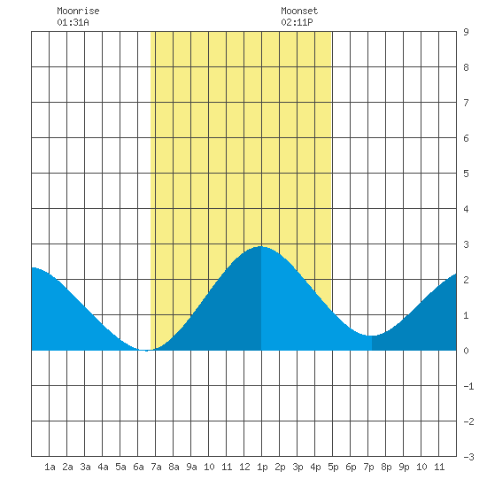 False River tide chart for Friday, November 14, 2025