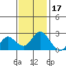 False River tide chart for Monday, November 17, 2025