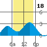 False River tide chart for Tuesday, November 18, 2025