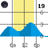 False River tide chart for Wednesday, November 19, 2025