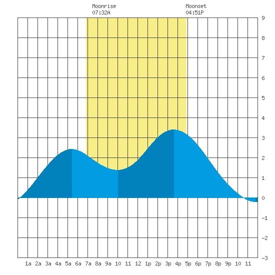 False River tide chart for Thursday, November 20, 2025