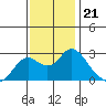 False River tide chart for Friday, November 21, 2025