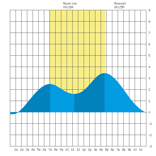False River tide chart for Saturday, November 22, 2025