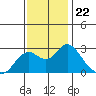 False River tide chart for Saturday, November 22, 2025