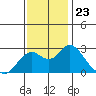 False River tide chart for Sunday, November 23, 2025
