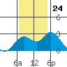 False River tide chart for Monday, November 24, 2025