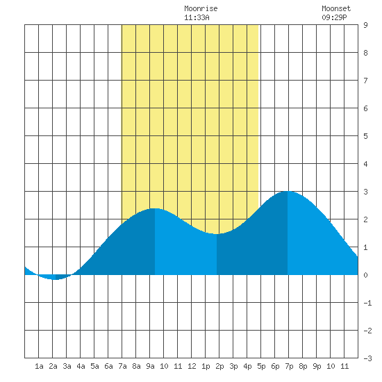 False River tide chart for Tuesday, November 25, 2025