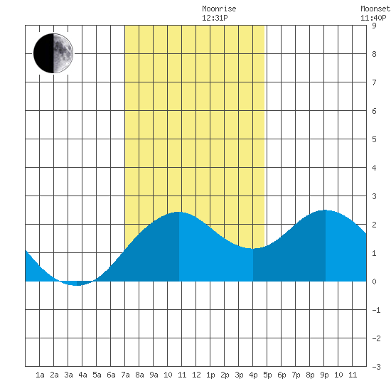 False River tide chart for Thursday, November 27, 2025