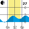 False River tide chart for Thursday, November 27, 2025