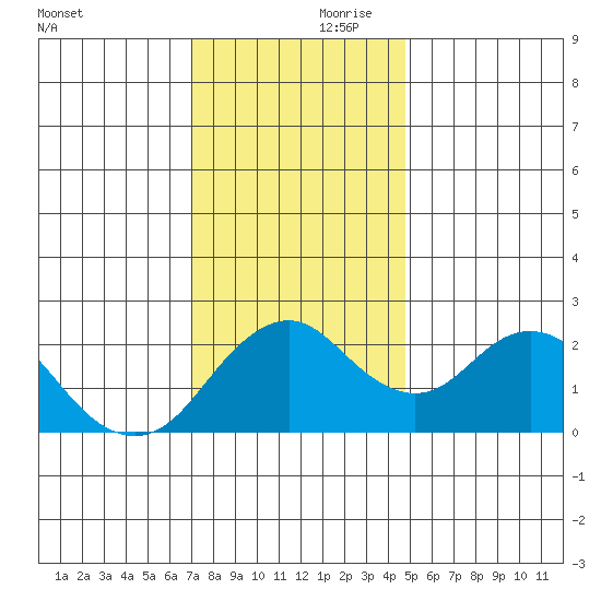 False River tide chart for Friday, November 28, 2025