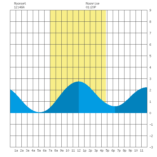 False River tide chart for Saturday, November 29, 2025