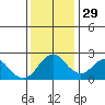 False River tide chart for Saturday, November 29, 2025