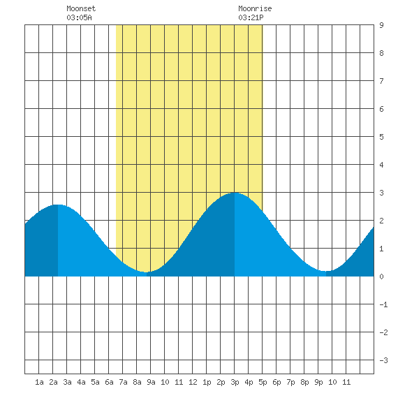 False River tide chart for Sunday, November 2, 2025
