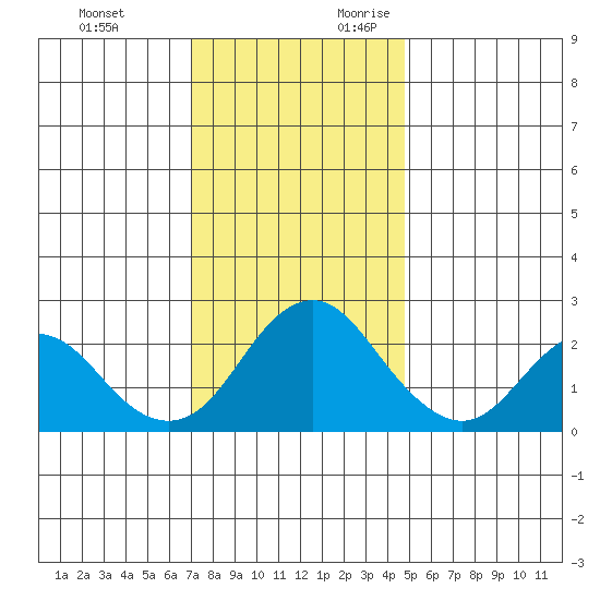 False River tide chart for Sunday, November 30, 2025