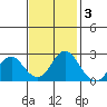 False River tide chart for Monday, November 3, 2025
