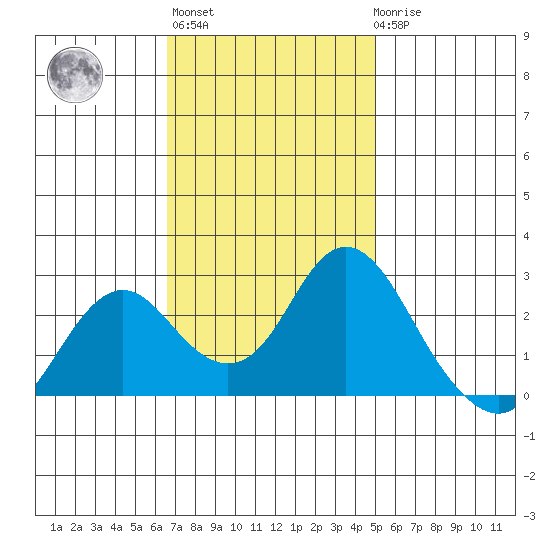 False River tide chart for Wednesday, November 5, 2025