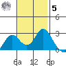 False River tide chart for Wednesday, November 5, 2025
